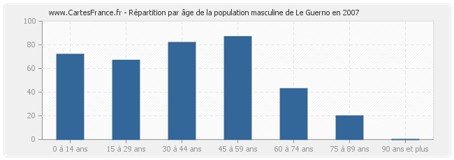 Répartition par âge de la population masculine de Le Guerno en 2007